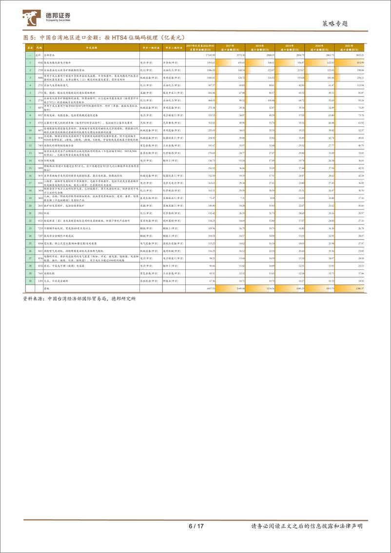 《从国家和地区、行业角度出发：中国台湾地区进出口拆解-20220804-德邦证券-17页》 - 第7页预览图