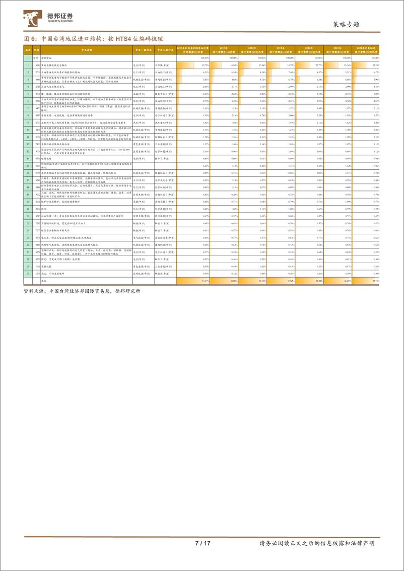 《从国家和地区、行业角度出发：中国台湾地区进出口拆解-20220804-德邦证券-17页》 - 第8页预览图