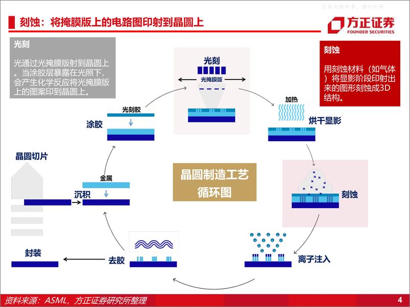 《方正证券-半导体行业专题报告：刻蚀工艺双子星，大马士革&极高深宽比-230511》 - 第4页预览图