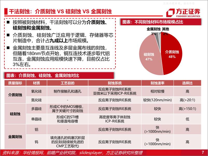 《方正证券-半导体行业专题报告：刻蚀工艺双子星，大马士革&极高深宽比-230511》 - 第7页预览图