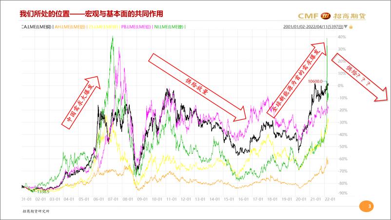 《工业金属月度汇报：宏观与基本面在长期与短期的共振-20220412-招商期货-41页》 - 第4页预览图