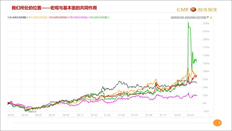 《工业金属月度汇报：宏观与基本面在长期与短期的共振-20220412-招商期货-41页》 - 第5页预览图