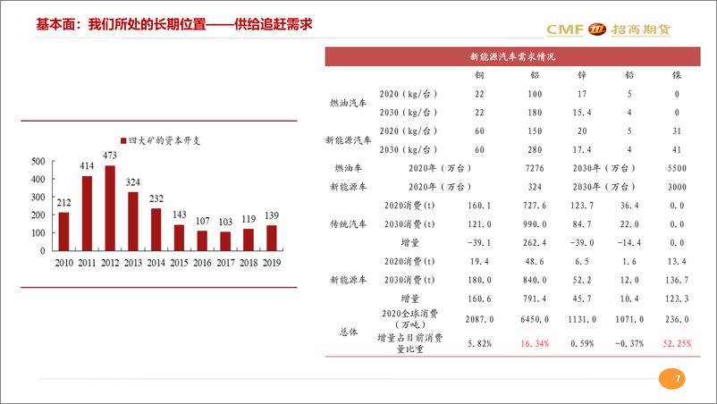 《工业金属月度汇报：宏观与基本面在长期与短期的共振-20220412-招商期货-41页》 - 第8页预览图