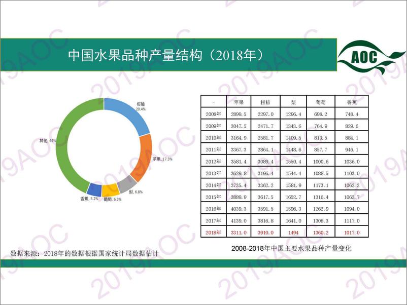 《2019中国农业展望大会：中国水果市场展武婕，中国农业科学院农业信息研究所副研究员-2019.4-37页》 - 第5页预览图