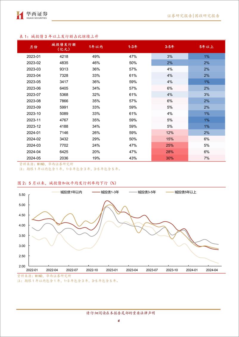 《6月信用债性价比图谱-240528-华西证券-27页》 - 第4页预览图