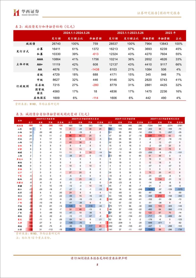 《6月信用债性价比图谱-240528-华西证券-27页》 - 第5页预览图