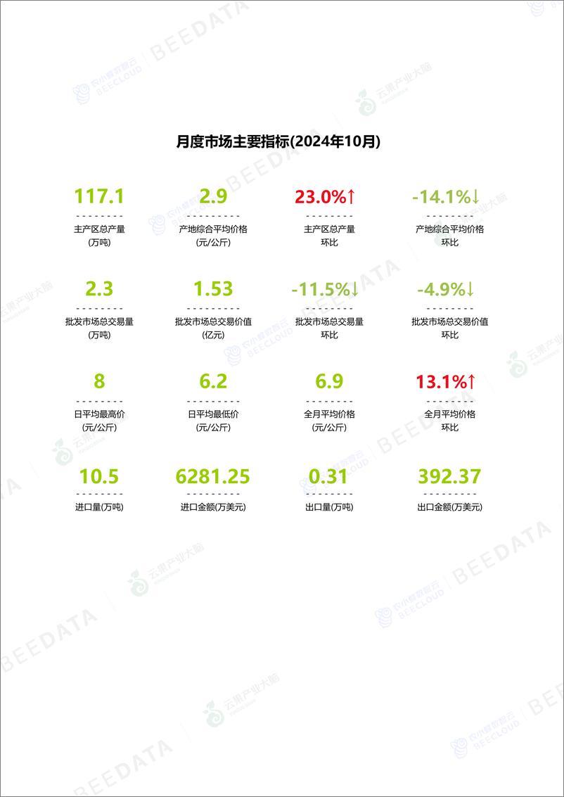 《中国香蕉市场动态监测(2024年10月)-16页》 - 第3页预览图