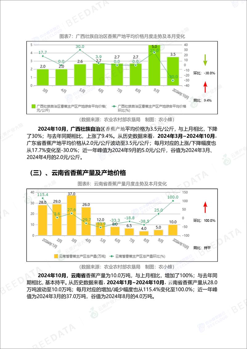 《中国香蕉市场动态监测(2024年10月)-16页》 - 第7页预览图