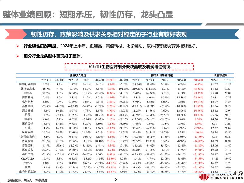 《中信建投-医药行业医药上市公司24中期业绩回顾：短期承压，韧性仍存，龙头凸显(更新)-240909-深度报告-116页》 - 第8页预览图