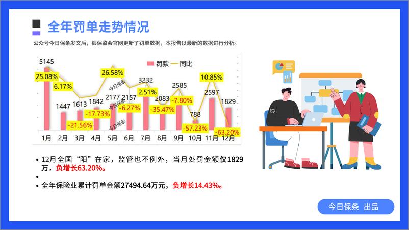 《2022年12月保险罚单分析（今日保条完整版）-31页》 - 第4页预览图