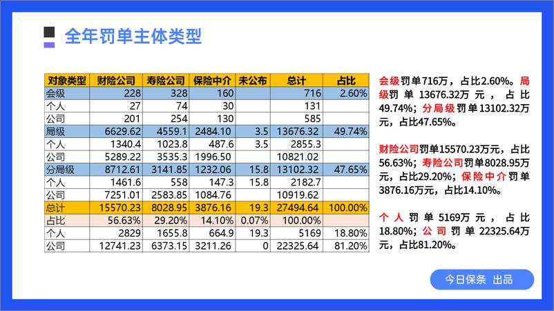 《2022年12月保险罚单分析（今日保条完整版）-31页》 - 第5页预览图