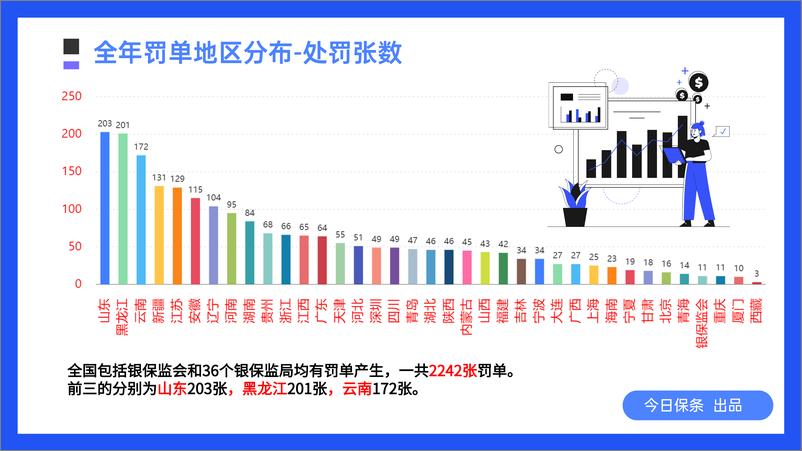 《2022年12月保险罚单分析（今日保条完整版）-31页》 - 第7页预览图