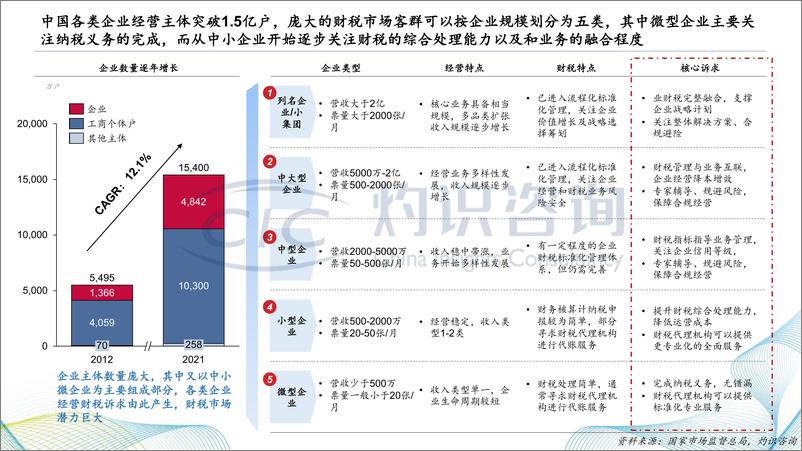 《灼识咨2022中国财税SaaS行业白皮书-2022.4-42页》 - 第4页预览图