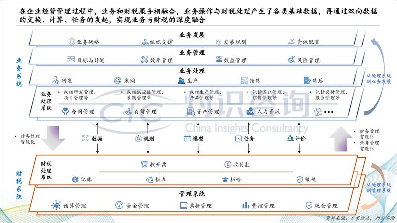 《灼识咨2022中国财税SaaS行业白皮书-2022.4-42页》 - 第5页预览图