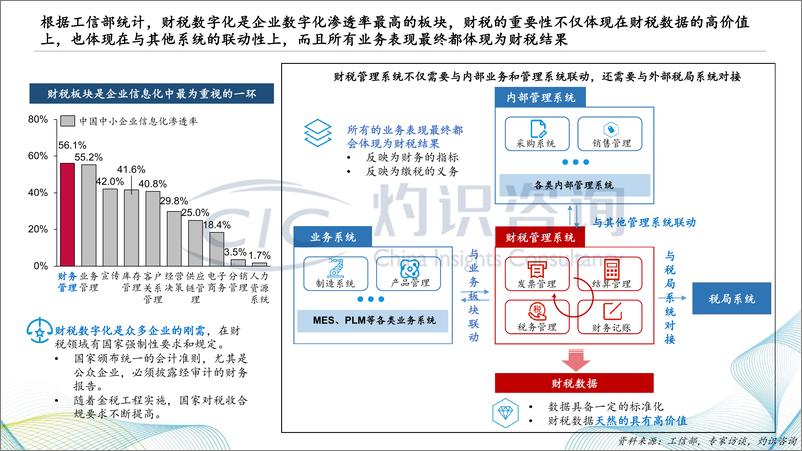 《灼识咨2022中国财税SaaS行业白皮书-2022.4-42页》 - 第6页预览图