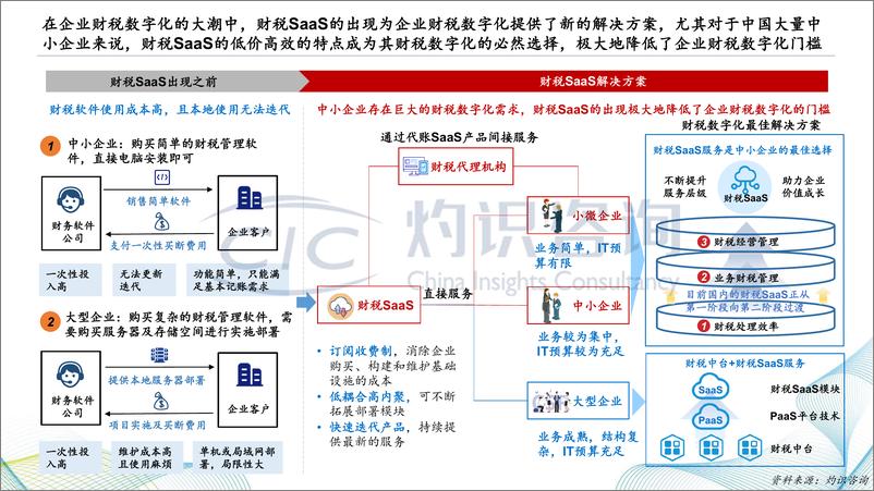 《灼识咨2022中国财税SaaS行业白皮书-2022.4-42页》 - 第7页预览图