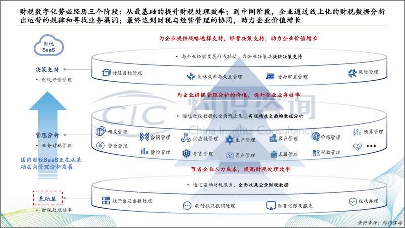 《灼识咨2022中国财税SaaS行业白皮书-2022.4-42页》 - 第8页预览图