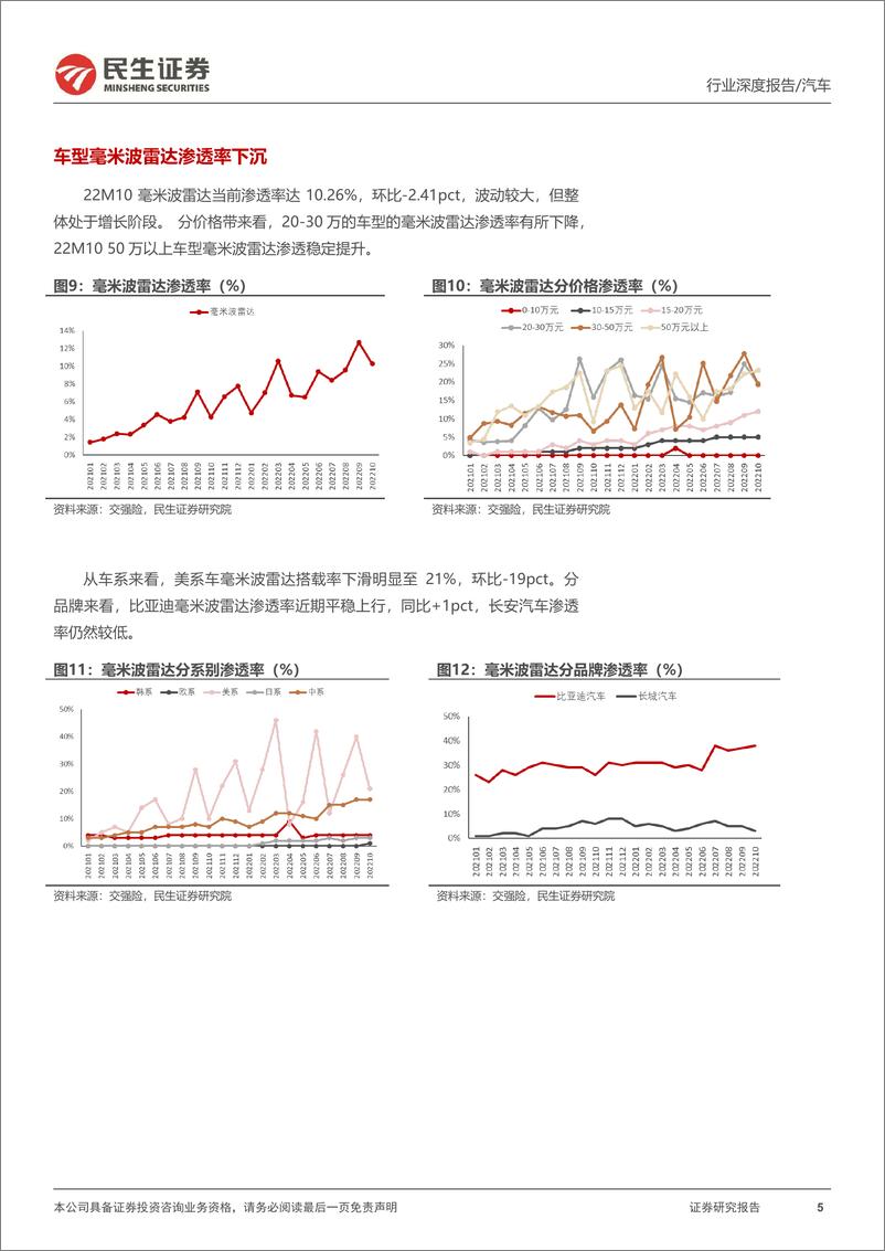 《智能汽车行业全景数据库月度跟踪：22M10智能化渗透率持续高位，抬头显示再创新高-20221202-民生证券-17页》 - 第6页预览图