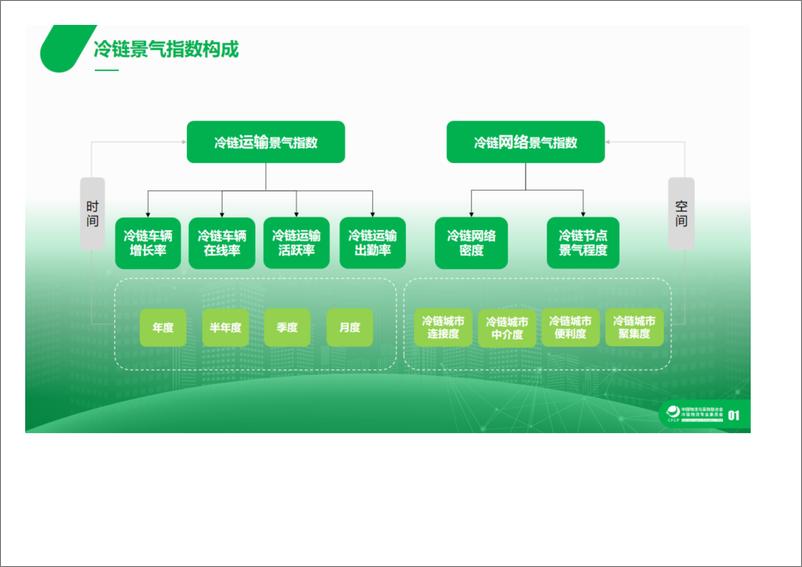 《中国冷链运输和网络景气指数第三季度报告发布-19页》 - 第4页预览图