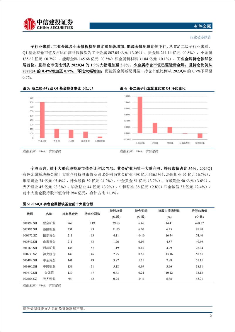 《有色金属行业：Q1有色板块基金持仓环增1.58pct，供给受限的资源品持仓占比仍有提升空间-240512-中信建投-17页》 - 第4页预览图