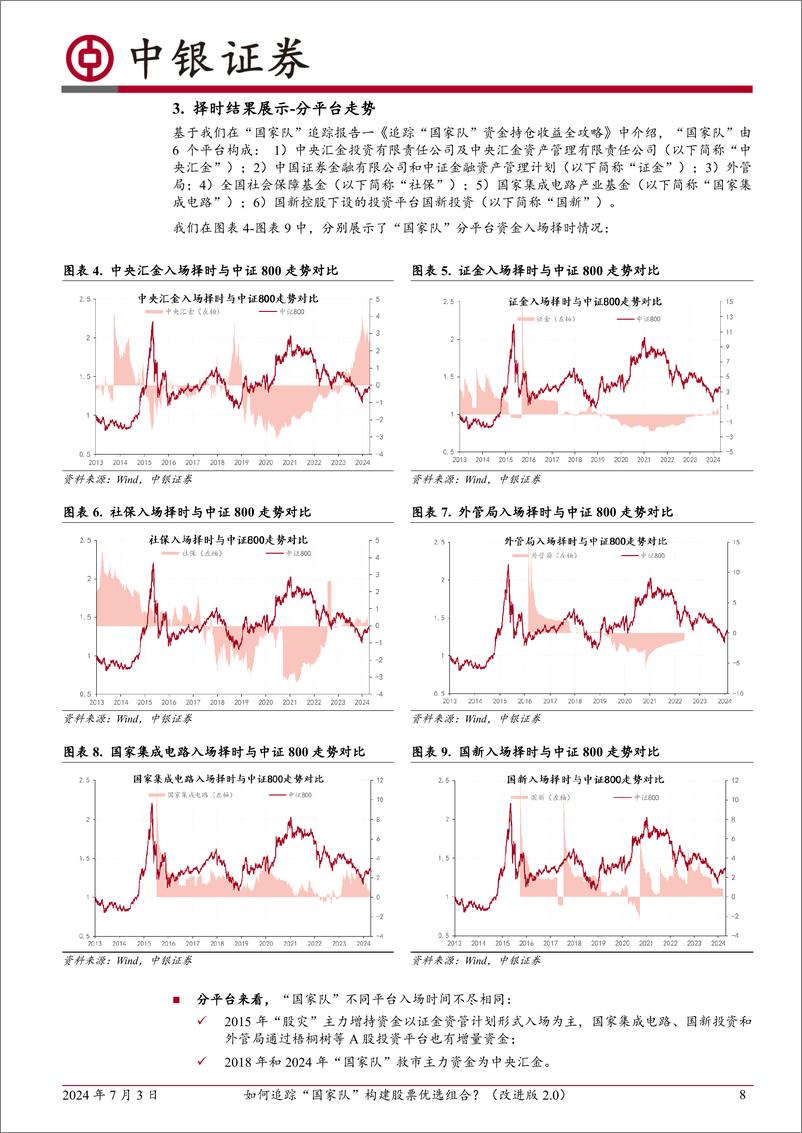 《中银证券-中银多因子选股系列-九-：如何追踪“国家队”构建股票优选组合？-改进版2.0》 - 第8页预览图