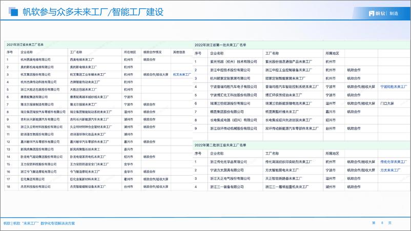 《帆软_未来工厂数据应用建设方案》 - 第8页预览图