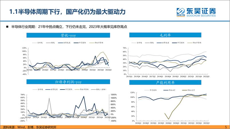 《海外科技硬件行业2023年度策略：期待补库+消费复苏，关注新技术放量-20221215-东吴证券-24页》 - 第6页预览图