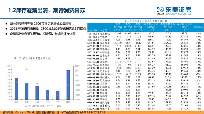 《海外科技硬件行业2023年度策略：期待补库+消费复苏，关注新技术放量-20221215-东吴证券-24页》 - 第7页预览图