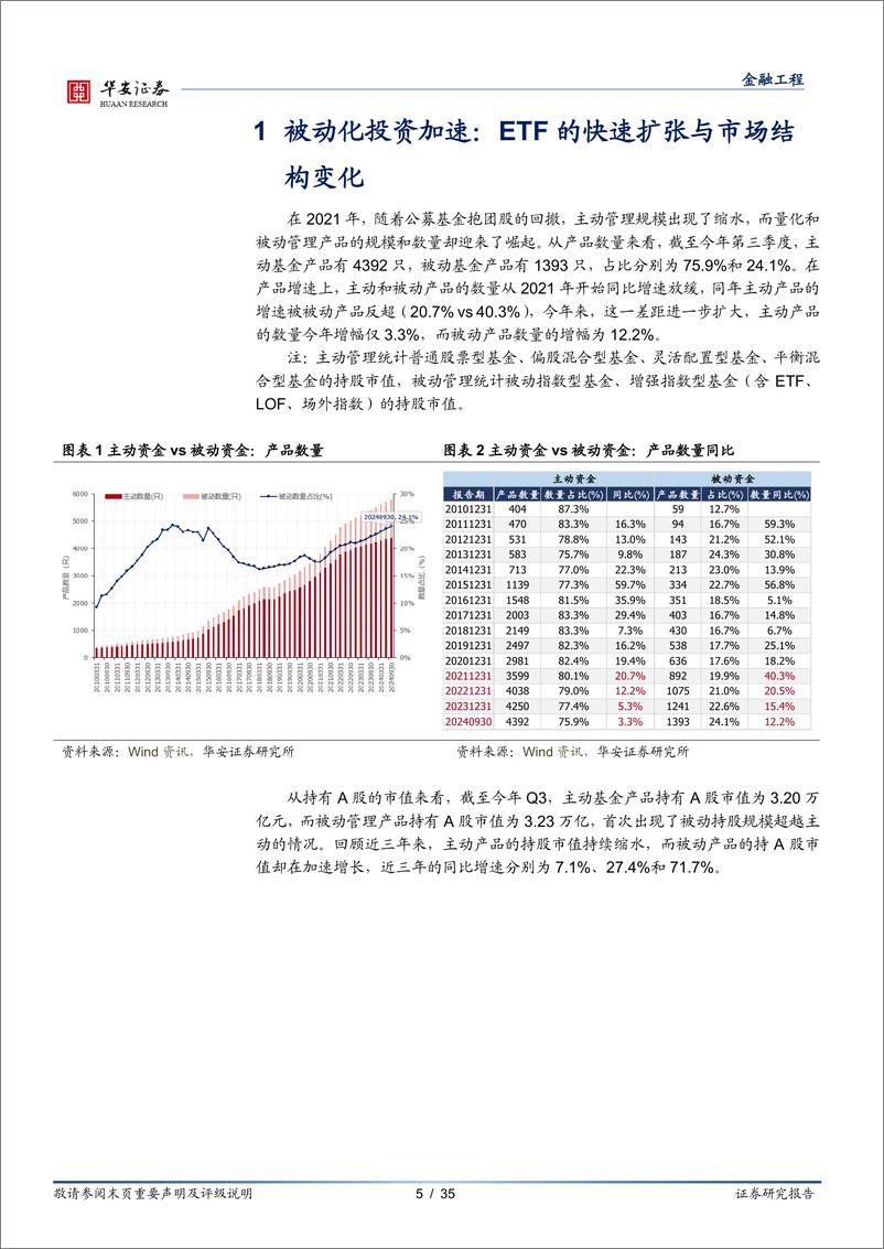 《量化研究系列报告之二十一，ETF资金流透视：被动化浪潮下行业与个股的演进-241224-华安证券-35页》 - 第5页预览图