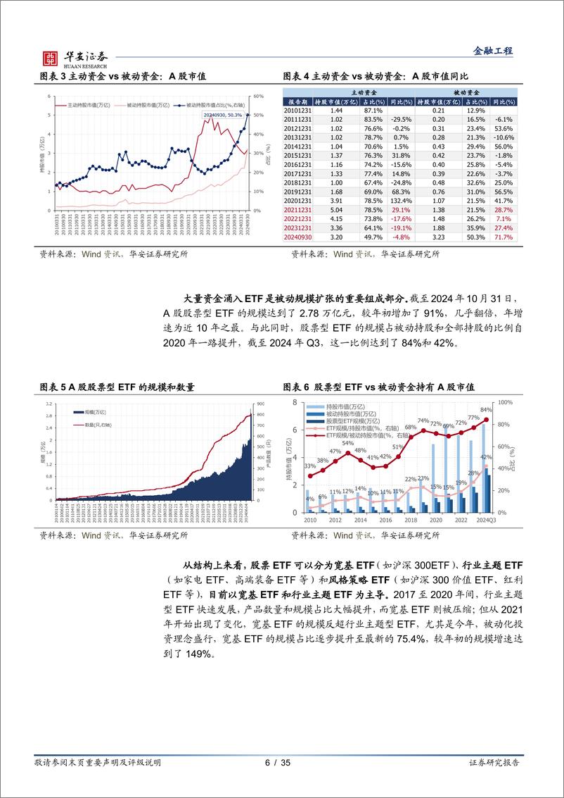 《量化研究系列报告之二十一，ETF资金流透视：被动化浪潮下行业与个股的演进-241224-华安证券-35页》 - 第6页预览图