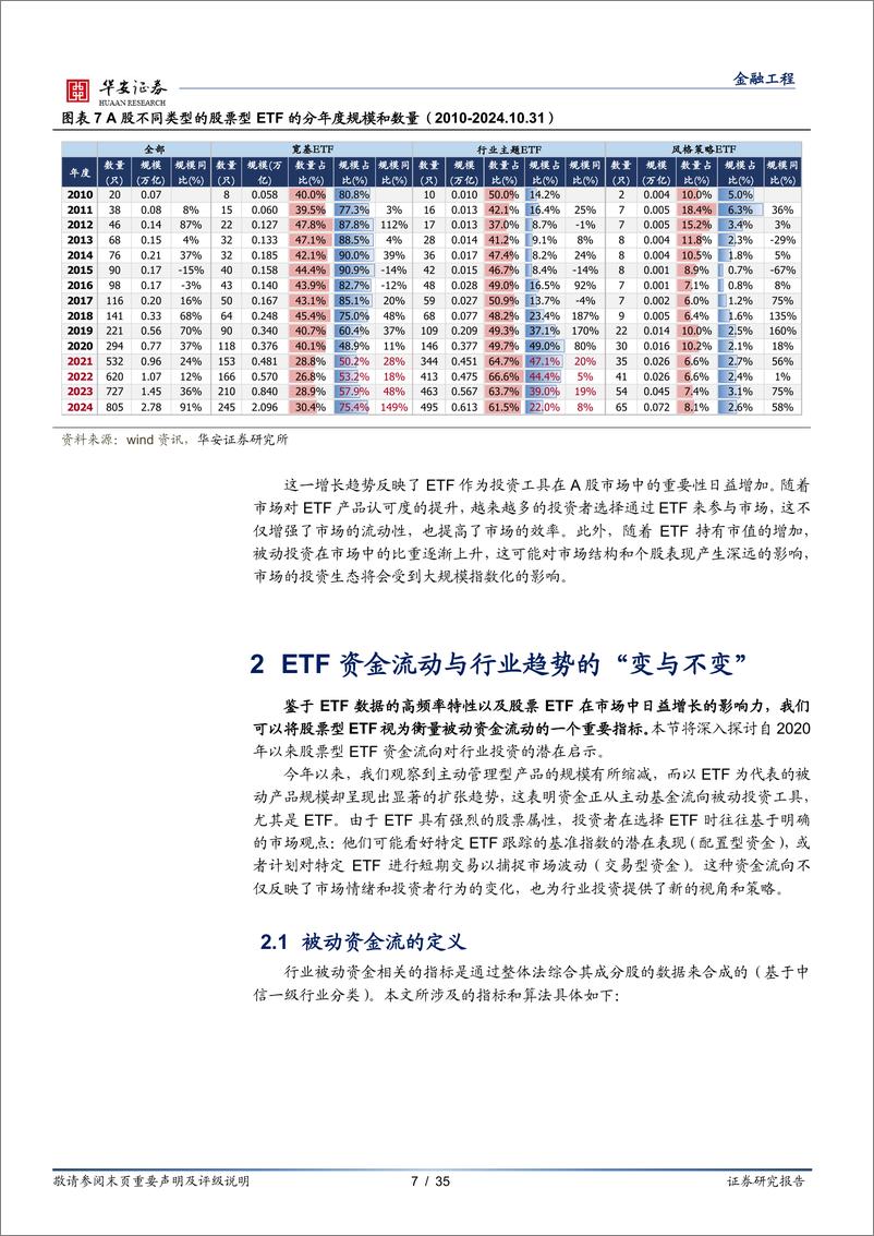 《量化研究系列报告之二十一，ETF资金流透视：被动化浪潮下行业与个股的演进-241224-华安证券-35页》 - 第7页预览图