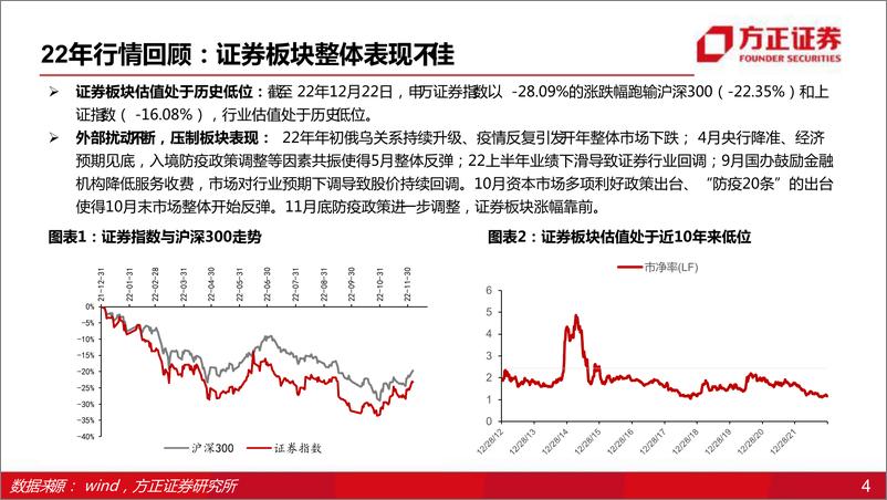 《2023证券行业投资策略报告：财富管理与投行双轮驱动，行业估值有望底部反弹-20221230-方正证券-48页》 - 第5页预览图