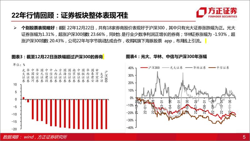 《2023证券行业投资策略报告：财富管理与投行双轮驱动，行业估值有望底部反弹-20221230-方正证券-48页》 - 第6页预览图