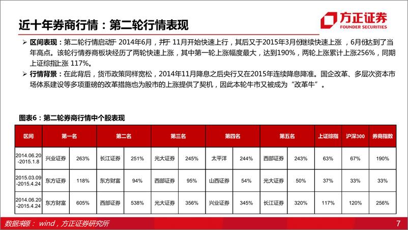 《2023证券行业投资策略报告：财富管理与投行双轮驱动，行业估值有望底部反弹-20221230-方正证券-48页》 - 第8页预览图