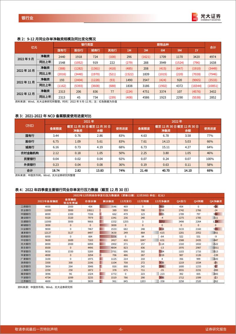 《银行业流动性周报：2023年信贷能开门红吗？》 - 第6页预览图