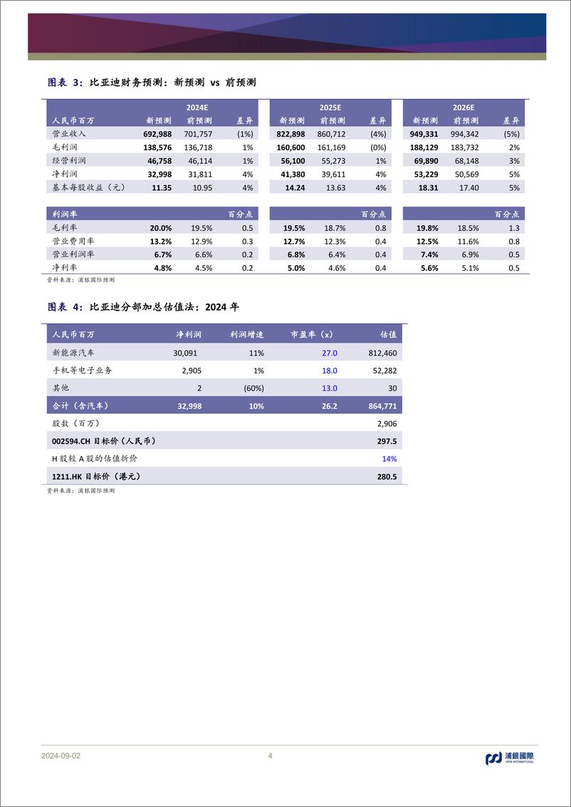 《比亚迪(002594)新能源车销量增长，利润有释放空间-240902-浦银国际-11页》 - 第4页预览图