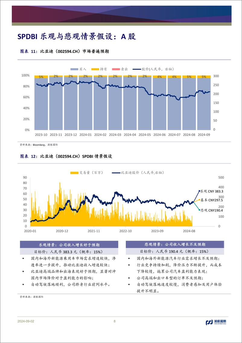 《比亚迪(002594)新能源车销量增长，利润有释放空间-240902-浦银国际-11页》 - 第8页预览图