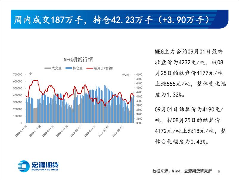 《强势突破仍欠东风-20230905-宏源期货-25页》 - 第7页预览图