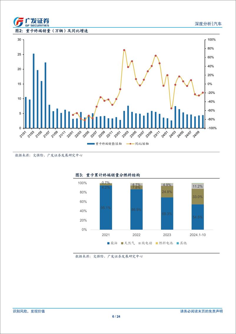 《汽车行业：24年数据点评系列十七，重卡行业10月国内环比改善，出口保持良好同比增速-241128-广发证券-24页》 - 第6页预览图