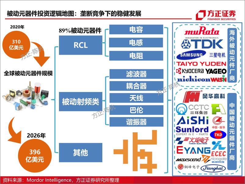 《电子行业深度报告：被动元器件研究框架-20210623-方正证券-64页》 - 第5页预览图