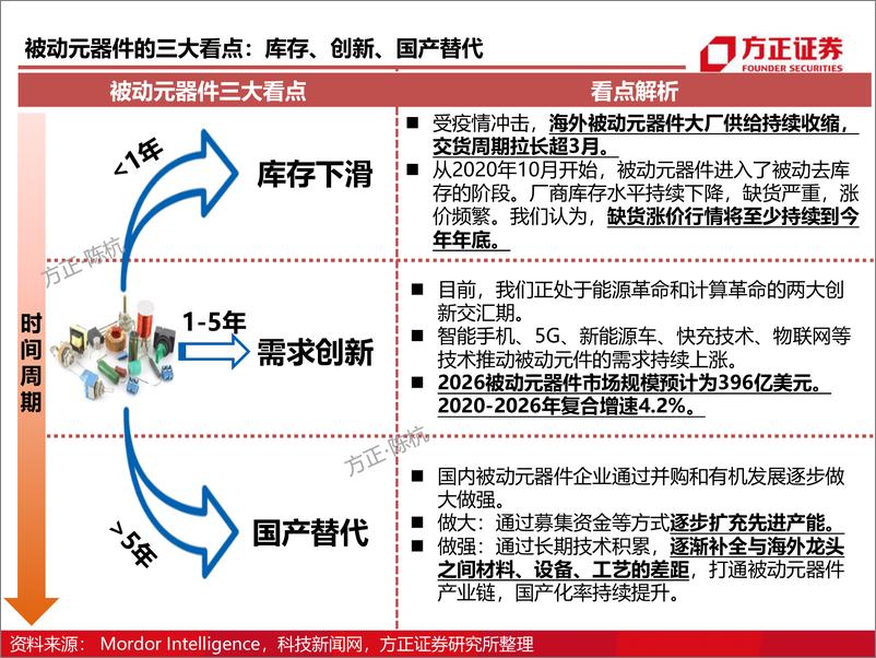 《电子行业深度报告：被动元器件研究框架-20210623-方正证券-64页》 - 第6页预览图