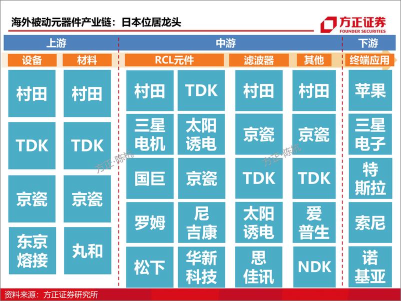 《电子行业深度报告：被动元器件研究框架-20210623-方正证券-64页》 - 第7页预览图