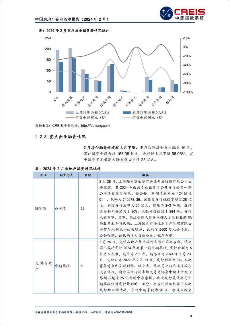 《房地产行业：中国房地产企业监测报告(2024年2月)-240228-中指研究院-33页》 - 第6页预览图