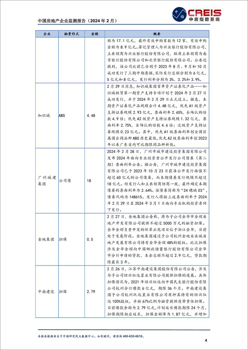 《房地产行业：中国房地产企业监测报告(2024年2月)-240228-中指研究院-33页》 - 第7页预览图