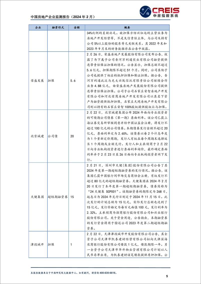 《房地产行业：中国房地产企业监测报告(2024年2月)-240228-中指研究院-33页》 - 第8页预览图