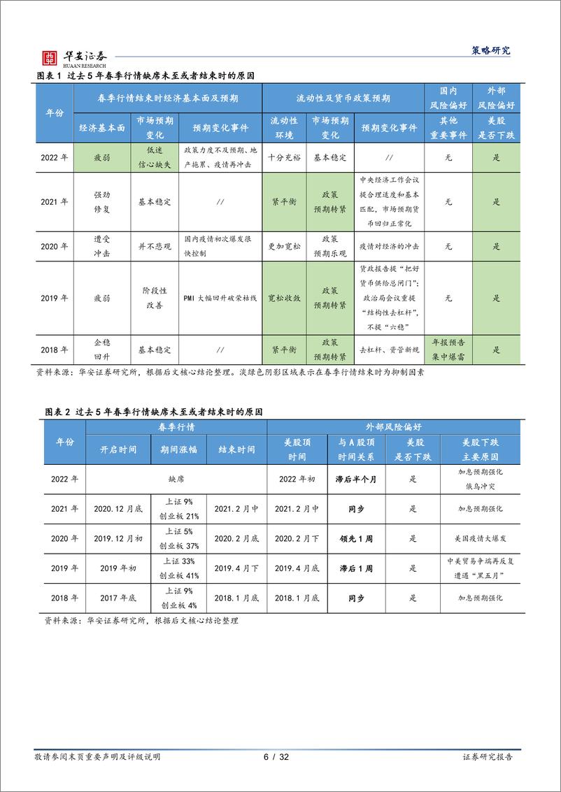 《基于过去 5 年深度复盘启示：什么情形下春季行情会被终结？-20230205-华安证券-32页》 - 第7页预览图