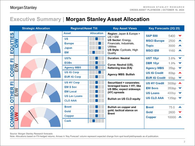 《Morgan Stanley Fixed-Cross-Asset Playbook Easy, There!-110916486》 - 第2页预览图