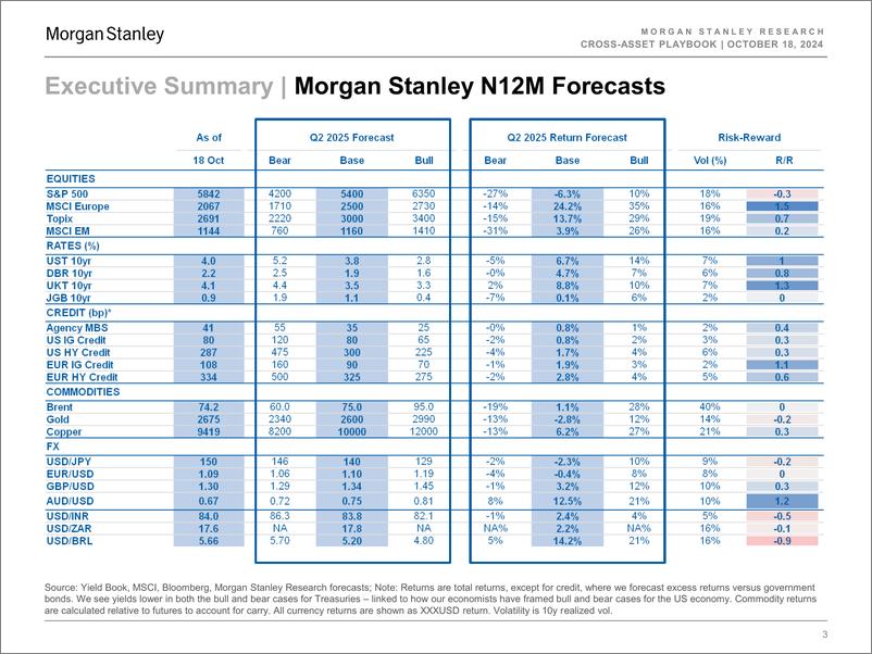 《Morgan Stanley Fixed-Cross-Asset Playbook Easy, There!-110916486》 - 第3页预览图