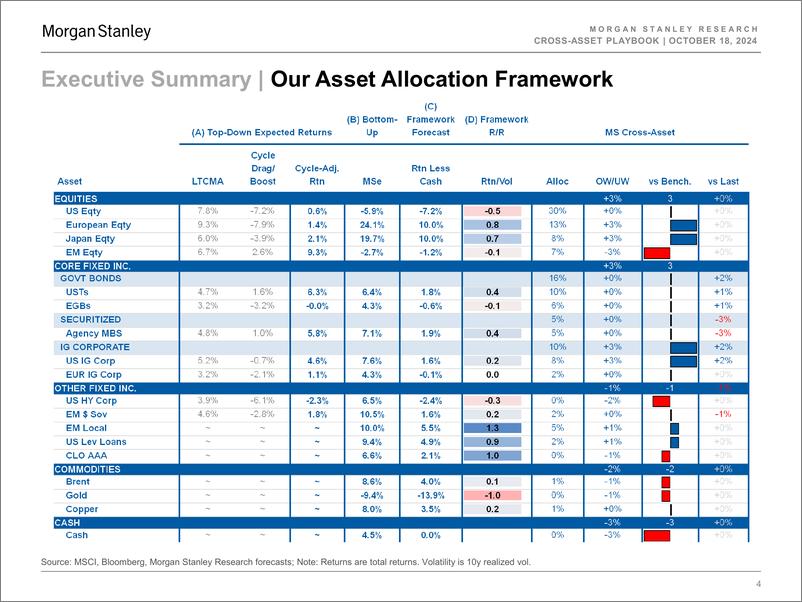 《Morgan Stanley Fixed-Cross-Asset Playbook Easy, There!-110916486》 - 第4页预览图