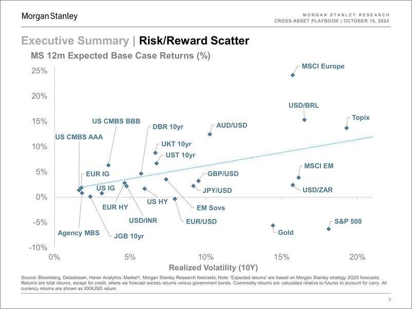 《Morgan Stanley Fixed-Cross-Asset Playbook Easy, There!-110916486》 - 第5页预览图